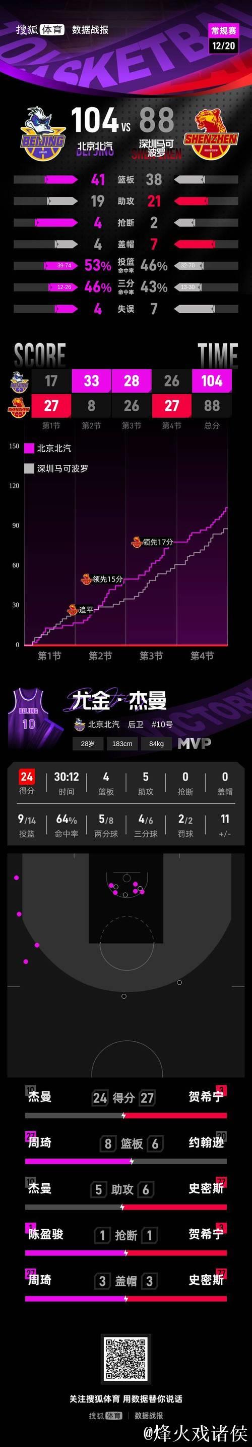 陈盈骏砍下18分 周琦赵睿各得9分 北京力克深圳豪取4连胜 陈盈骏砍下18分 周琦赵睿各得9分 北京力克深圳豪取4连胜